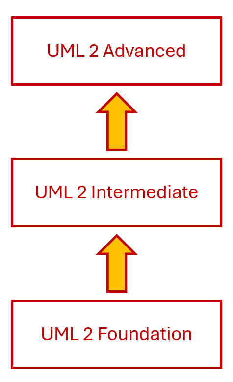 UML 2 Certifications Structure