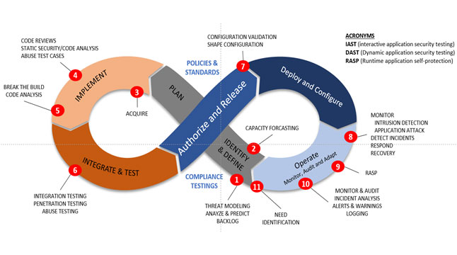 Traditional DevSecOps Lifecycle