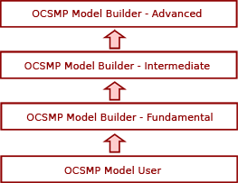 The OCSMP program four levels