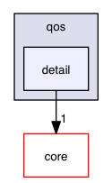 src/hpp/dds/domain/qos/detail