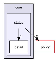 src/hpp/dds/core/status