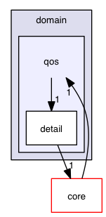 src/hpp/dds/domain/qos