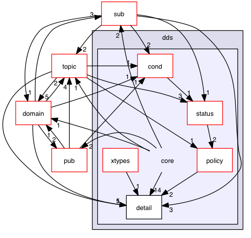 src/hpp/dds/core