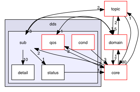 src/hpp/dds/sub