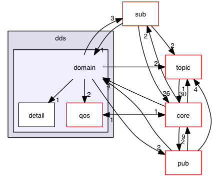 src/hpp/dds/domain