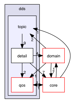 src/hpp/dds/topic