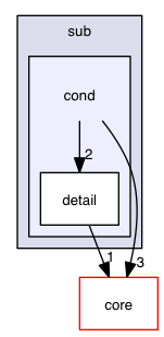 src/hpp/dds/sub/cond