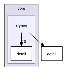 src/hpp/dds/core/xtypes