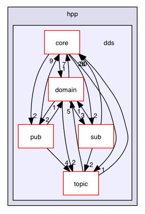 src/hpp/dds