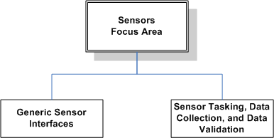 Generic Sensor Interface Industry Links