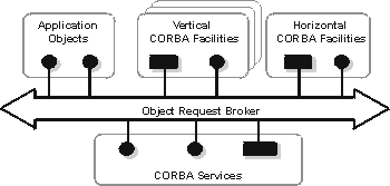OMA - Object Management Architecture