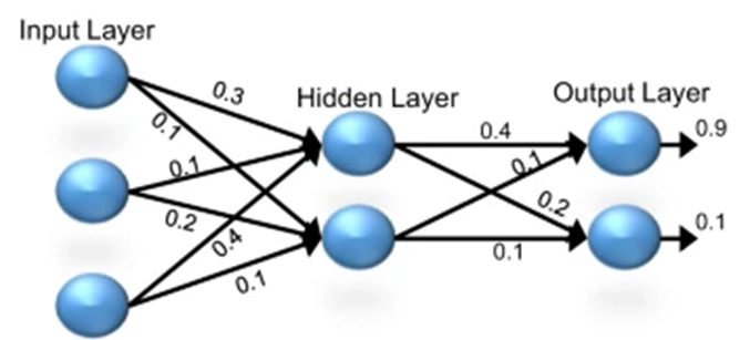 Synaptic values