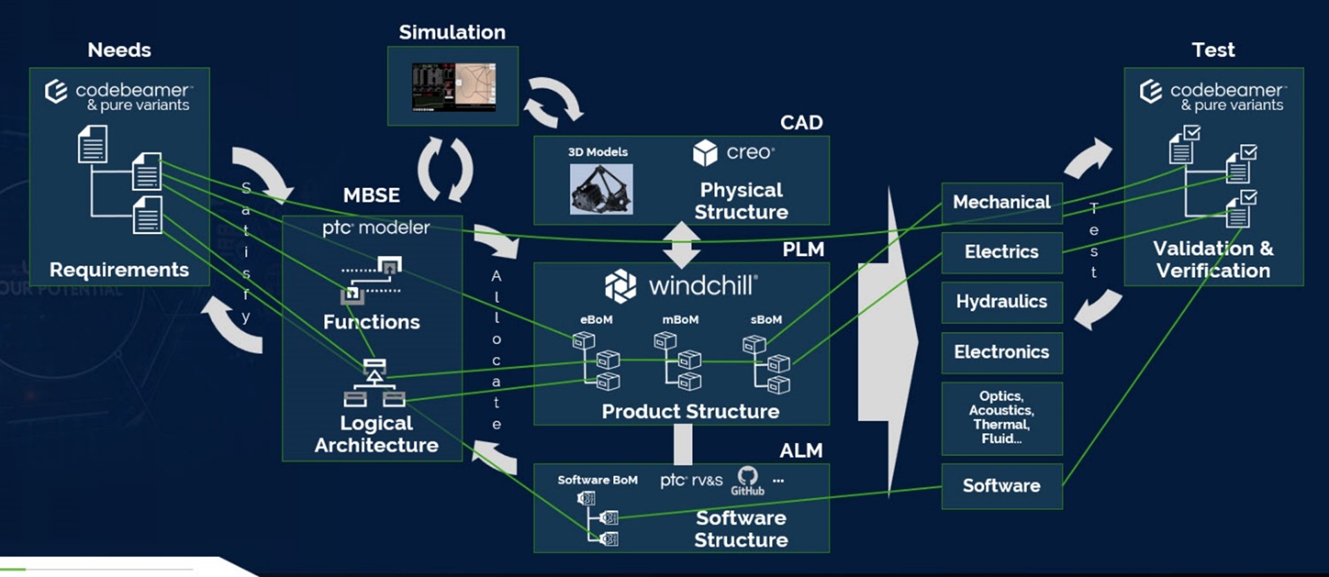 Model-based Integrated Product Engineering