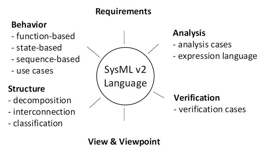 Intro to the SysML v2 Language-Graphical Notation