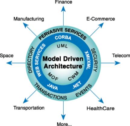 MDA Diagram