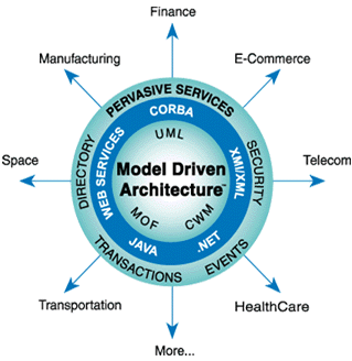 Model Driven Architecture (MDA)
