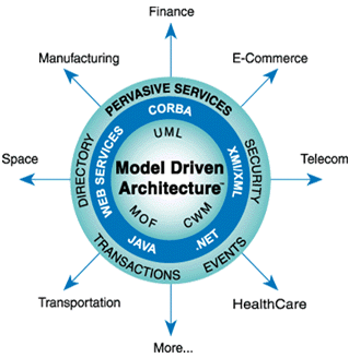 case study on model driven architecture