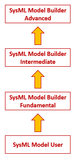 SysML® Certifications Structure