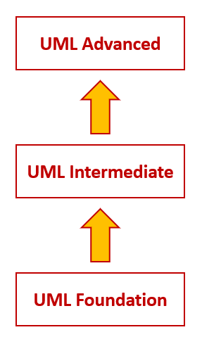 UML 2 Certifications Structure