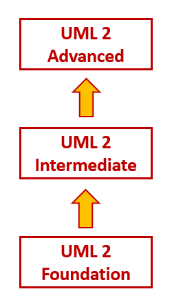 UML 2 Certifications Structure