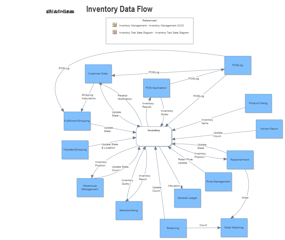 Inventory Data Flow